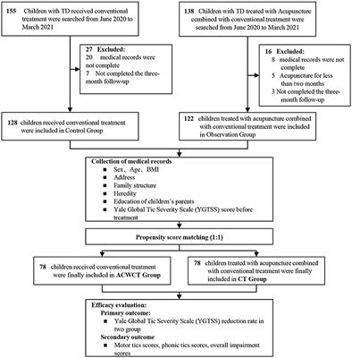 The Efficacy of Acupuncture on Tic Disorders in Children: A Retrospective and Propensity Score-Matched Study